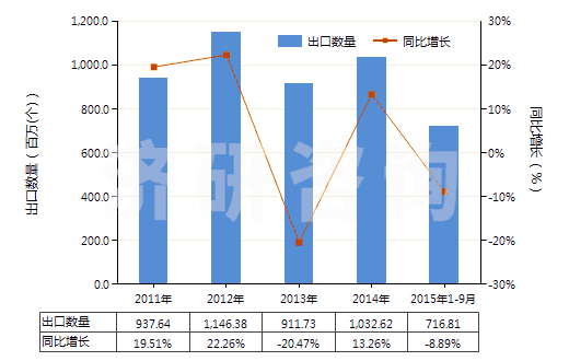 2011-2015年9月中國(guó)未錄制的固態(tài)非易失性存儲(chǔ)器件(閃速存儲(chǔ)器)(HS85235110)出口量及增速統(tǒng)計(jì)